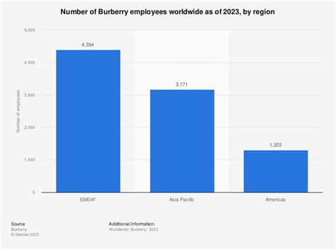 burberry number of employees|who is burberry owned by.